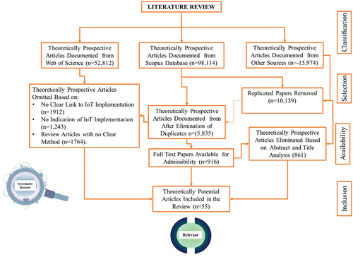 Figure 2. PRISMA flow chart illustrating literature assortment and enclosure process.