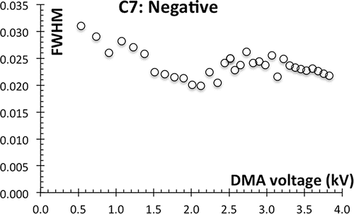 Figure 4. Peak width for the C7+Br− negative clusters obtained by Gaussian fitting the spectrum of Figure 2b.