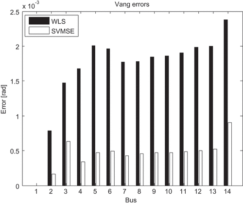 Figure 6. Voltage angle estimation errors for the IEEE 14.