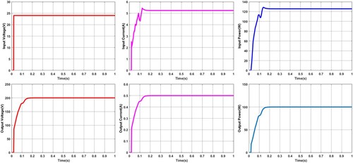 Figure 11. Closed-loop simulated waveforms of proposed SI-VMHG converter topology.