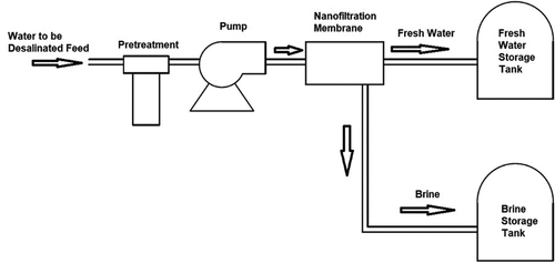 Figure 12. Illustration of the NF desalination technique.