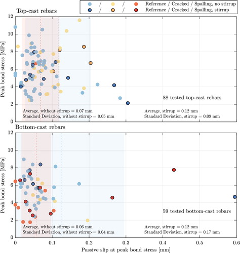 Figure 15. Peak bond stress and corresponding passive slip across entire dataset. Deterioration classification is designated by colour. Dashed lines mark the average value of slip at peak bond stress with and without stirrups, and patches of same colour indicate plus/minus one standard deviation.