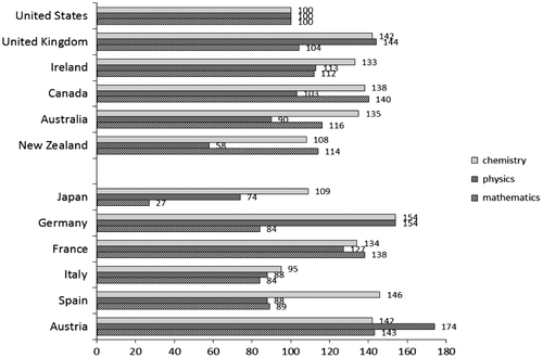 Figure 2. Comparison of CPP index in countries having English as the official language versus countries having other official language (fixed base index, USA = 100). Source: Authors’ computations using STATA 9.1 software.