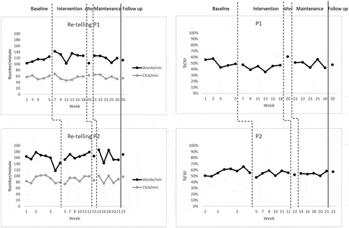 Figure 3. On the left: number of words per minute and number of correct information units (CIUs) per minute in the re-telling task. On the right: percentage of CIUs (%CIU) in the re-telling task.