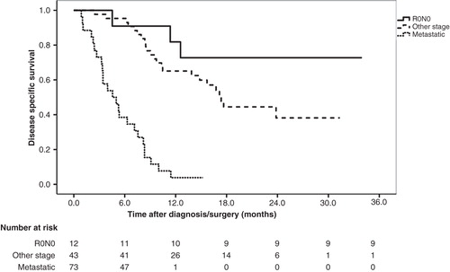 Figure 2. Kaplan–Meier survival curves for patients with pancreatic adenocarcinoma. Those with resection status R0/N0 (n = 11) are compared with those with R0/N1 or R1/N1 status (n = 43) (p = 0.17) and those with metastatic disease at baseline (n = 56) (p < 0.001).