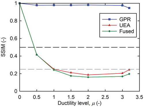 Figure 9. SSIM curves for GPR, UEA, and fused images (for Specimen 2, north image). The dashed horizontal lines at 0.5 and 0.25 are provided for reference (locations arbitrary).