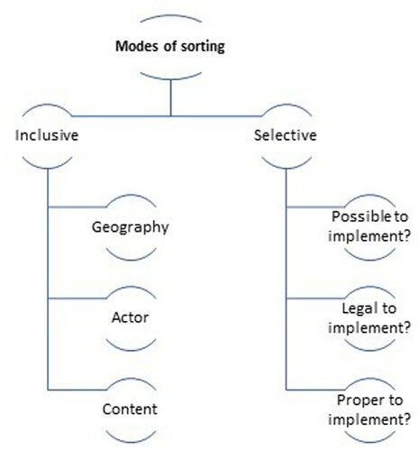 Figure 1. The logics and considerations of the sorting process. Page 17.