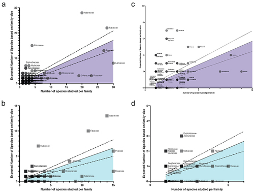 Figure 5. Distribution of species studied in melatonin (a & c) and serotonin (b & d) by family. The line of best fit is the linear regression line of the actual number of species studied by family and the predicted number of species that would be studied if studies were proportional to the total number of species.Citation29 Dotted lines represent the 95% confidence interval. Families below the line (shaded portion) are underrepresented in the field, while those above the line are overrepresented. Panels A & B show the full plots, while c & d provide a zoomed-in view of the plots to the left. Individual points are transparent, with darker circles or squares representing a greater number of families at a given coordinate.