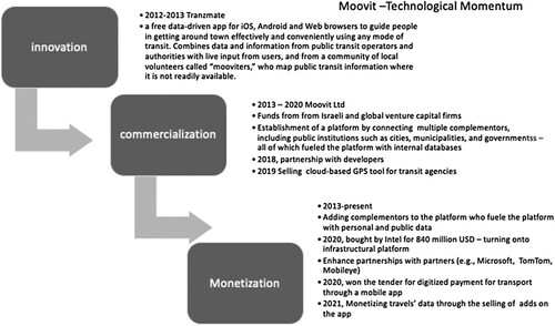 Figure 2. ‘Moovit technological momentum.’