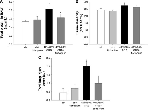 Figure 8 The effect of tiotropium bromide on lung permeability and injury following 40%/60% of CRB.