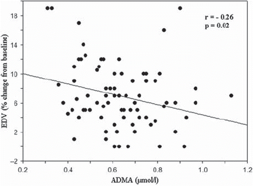 Figure 1. Correlation between asymmetric dimethylarginine (ADMA) and endothelium-dependent vasodilation (EDV).