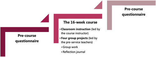 Figure 2. The research procedure.