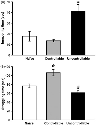 Figure 2. Forced swim test.Immobility time (a) and the amount of time spent struggling (b) of the uncontrollable group (n = 9), naïve group (n = 12) and controllable group (n = 9). One-way ANOVA was used.*Significantly different from naïve and uncontrollable groups (p < 0.01); #Significantly different from naïve and controllable groups (p < 0.01).