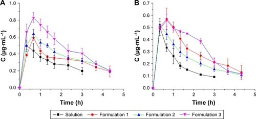 Figure 5 PUE and SCU concentration–time profiles following a 200-μL topical administration at a dose of 2.0 mg·mL−1 in the aqueous humor (n=3).Notes: (A) PUE; (B) SCU.Abbreviations: PUE, puerarin; SCU, scutellarin.