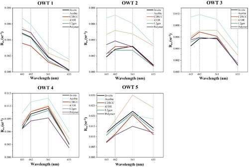 Figure 9. Comparison between averaged Rrs spectra from in-situ and satellite observations using different AC algorithms for five OWTs.