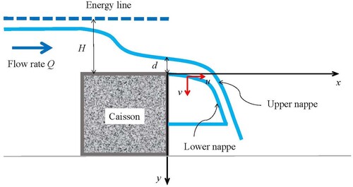 Figure 1 Aerated nappe profile for steady overflows