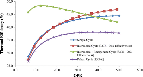 Figure 7. Thermal efficiency vs. OPR for various cycles and combinations.