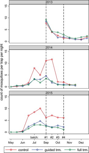 Figure 1. Average numbers of female Anopheles mosquitoes per trap per night captured indoors during successive sampling rounds of the three study years. The colors correspond to the average values in geographical areas receiving different Bti treatments in 2014 and 2015 (2013 was the baseline year). The vertical dotted lines indicate the common sampling period over the 3 years. Trm = treatment.