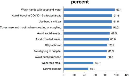 Figure 2 Distribution of respondents by types of prevention measures exercised.