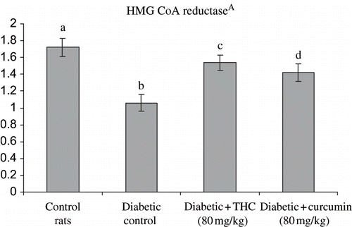 Figure 7. Influence of THC and curcumin on hepatic HMG COA reductase levels of control and experimental rats. A: HMG CoA / Mevalonate ratio. Values are given as mean ± S.D for six rats in each group. Values not sharing a common superscript letter differ significantly at p < 0.05 (DMRT).