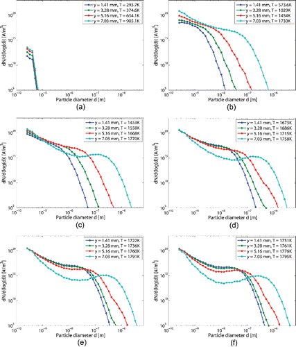 Figure 7. Particle size distributions at different axial positions of the case study reactor, with an operating pressure of 41 kPa and using equals 1800 K.