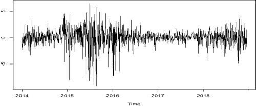 Figure 2. Daily return series of the CSI 300 index.Source: authors.