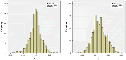 Figure 3. Histograms of the x and y axis of the EWG of all respondents (n = 1637).
