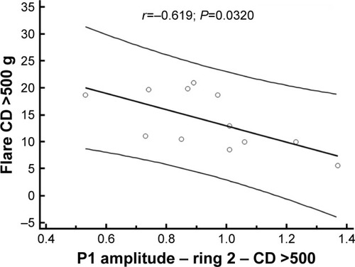 Figure 4 Scatterplot showing correlation between aqueous humor flare photometry value and P1-wave amplitude in ring 2 of patients with hydroxychloroquine CD higher than 500 g.