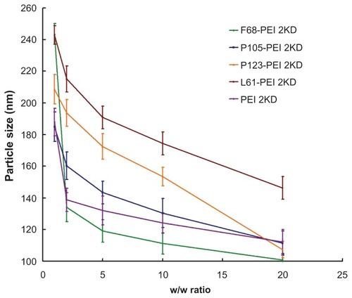 Figure 7 Particle sizes of polymer particle/DNA complexes, with polyethylenimine (PEI)/DNA as control.Notes: The same experiment was repeated three times for statistical analysis. Data expressed as mean values (plus or minus standard deviation, n = 3).