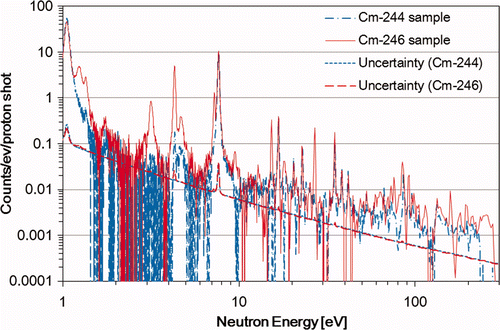 Figure 13. The sum TOF spectra of the 244Cm sample (black solid line) and the 246Cm sample (gray solid line) and the uncertainties of the 244Cm sample (black dashed line) and the 246Cm sample (gray dashed line).