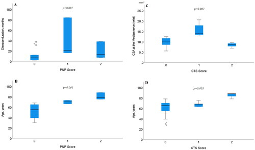 Figure 4. Boxplots showing differences with PNP scoring and (A) disease duration, (B) age of the patient, (C) CTS scoring and CSA at the median nerve at the wrist (MEDw), and (D) age of the patient. The box shows median and percentage between 25 and 75. The whiskers showing the 95% confidence interval (numbers indicating CSA data outside the 95% confidence interval).