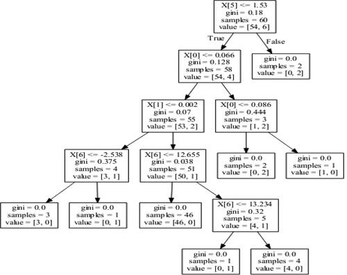 Figure 6. The created decision tree for the variables of Singapore. Source: Authors' Formation.