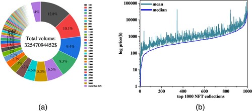 Figure 7. This figure illustrates the price distribution of NFT transactions and ranks the top 1000 NFT collections based on transaction frequency. In panel (a), we observe the distribution of NFT transaction prices, while panel (b) presents the average and median prices for the top 1000 NFT collections with the highest number of transactions. (a) The distribution of NFT transaction prices, (b) The average and median prices for the top 1000 NFT collections with the most transactions.