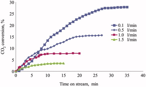 Figure 3.  Test of CO2 biomimetic absorption by three-phase trickle-bed reactor. Effect of gas flow rate on CO2 conversion efficiency as function of time on stream. Amount of catalyst = 25 g. Water flow rate = 50 ml/min. T = 25 °C. P = 1.1 bar.
