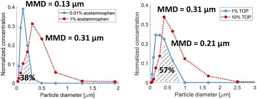 Figure 8. Comparison of two normalized concentration particle size distributions. A) 0.01 and 1 vol% acetaminophen measured with ultra-high performance liquid chromatography tandem mass spectrometry (UPLC-MS/MS). B) 1 and 10 vol% trioctyl phosphate measured with gas chromatography with flame ionization detection (GC-FID).