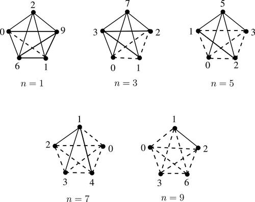 Fig. 5 Additively graceful sigraphs on K5 for n=1,3,5,7,9