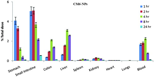 Figure 1. In vivo biodistribution of CM6-NPs in different body organs of albino Wistar after oral administration (single dose). The amount of fluorescent NPs in each tissue was presented as percentage (mean ± SD, n = 3) relative to total dose (100%).