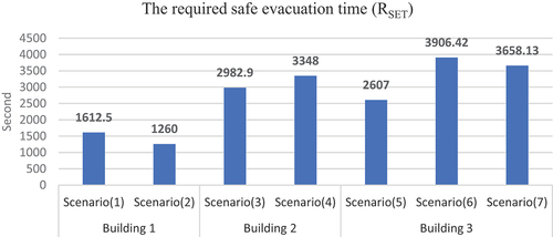Figure 16. The required safe evacuation time (RSET) for the seven scenarios.