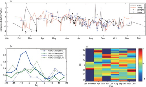 Fig. 4 (a) Time series of normalised daily δ18O in 2007 at selected stations on the Tibetan Plateau; (b) similarity estimation of daily δ18O time series at Yushu to that at Lulang and Lhasa, respectively, using two estimators for sampling at irregular time intervals in 2007; (c) similarity spectral grams of daily δ18O time series at Yushu to that at Lulang as they change with time in 2007, using gXCF. Blue and green lines in (b) refer to results of the correlation analyses for different statistical approaches. The blue lines result from an ESF for extreme events sampled at irregular intervals, while green lines result from the gXCF that is useful to understand the intra-seasonal variation throughout the entire time series. The six columns in (c) refer to six intervals of 60 d for the similarity spectral gram. The lack of sample data at the beginning of the year for both stations leads to missing data (black) in part of the left-most column. The warmer the colour is, the higher the similarity is between time series of the two stations.