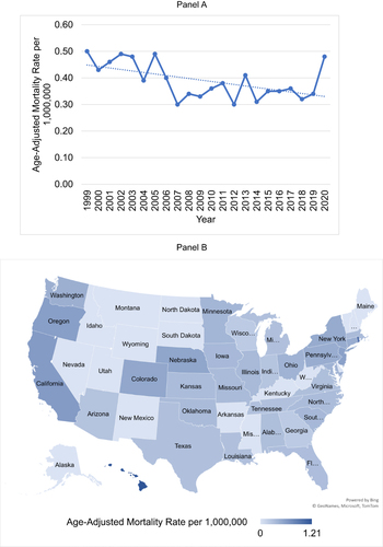 Figure 1 (A) Trend of age-adjusted mortality rate of thalassemia-related death between 1999 to 2020. (B) Overall age-adjusted mortality rate of thalassemia-related death stratified by states.