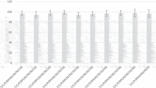 Figure 4. Water vapor permeability index.