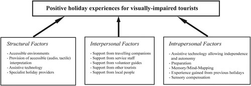 Figure 2. Factors that can create positive holiday experiences for TwVI.