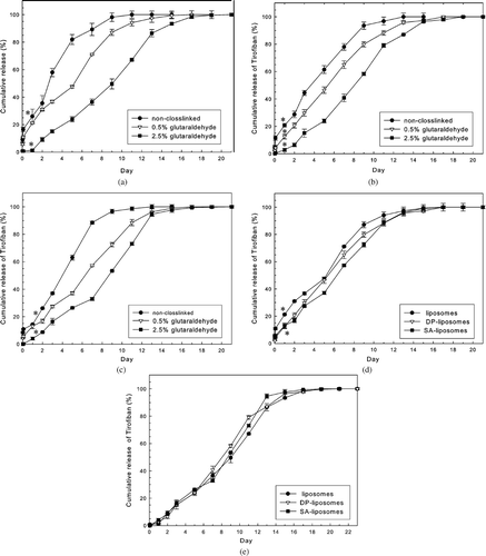 FIG. 5 (a) Effect of degree of crosslinking in fibrin gels on release profiles of Tirofiban of liposome-loaded LCSHFG system. The burst release of Tirofiban in LCSHFG that was crosslinked by 2.5% glutaraldehyde are significantly reduced compared with noncrosslinked LCSHFG (*p < 0.01, n = 3), and the release period is increased from 11 days (e.g., noncrosslinked) to 19 days. 153 × 123 mm (600 × 600 DPI). (b) Effect of degree of crosslinking in fibrin gels on release profiles of Tirofiban of DP-liposome-loaded LCSHFG system. The burst release of Tirofiban of LCSHFG that is crosslinked by 2.5% glutaraldehyde is significantly lower than that of noncrosslinked LCSHFG (*p < 0.01, n = 3), and the release period is increased from 13 days (e.g., noncrosslinked) to 17 days. 153 × 123 mm (600 × 600 DPI). (c) Effect of degree of crosslinking of fibrin gels on release profiles of Tirofiban of SA-liposome-loaded LCSHFG system. The cumulative releases of Tirofiban of LCSHFG that are crosslinked by 2.5% glutaraldehyde are significantly lower than those of noncrosslinked LCSHFG (*p < 0.01, n = 3), and the release period is increased from 13 days (e.g., noncrosslinked) to 17 days. 153 × 123 mm (600 × 600 DPI). (d) Cumulative releases of Tirofiban from LCSHFG crosslinked with 0.5% glutaraldehyde. The burst releases of Tirofiban between liposome-loaded and SAliposome- loaded LCSHFG systems differ significantly (*p < 0.01, n = 3). 153 × 118 mm (600 × 600 DPI). (e) Cumulative releases of Tirofiban from LCSHFG crosslinked with 2.5% glutaraldehyde are approximately equal and thus independent of the charges on the liposomes that are loaded into the system. 153 × 116 mm (600 × 600 DPI).