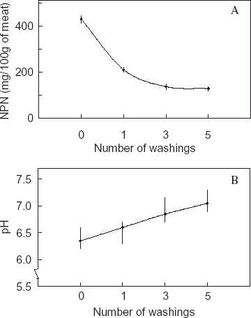 Figure 1. Effect of number of water washing cycles of fresh sardine meat on A—nonprotein nitrogen constituents; B—pH of meat.