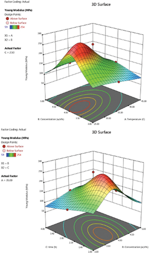 Figure 2. 3D plot of Young’s modulus showing the interaction between (a) NaOH concentration and temperature and(b) NaOH concentration and time.