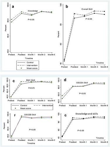 Figure 2. Knowledge and skills mean scores trends over 6 months.