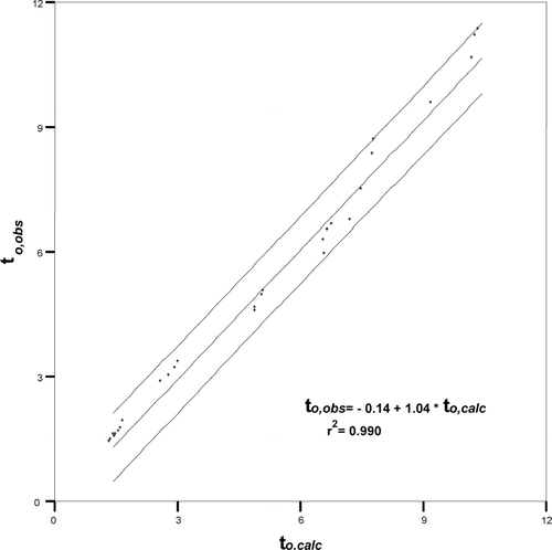 FIGURE 5 Linear plot of the experimental value of to, to,obs versus theoretically calculated value of to, to,calc by Equation 2. The side lines are 95% prediction interval plots.