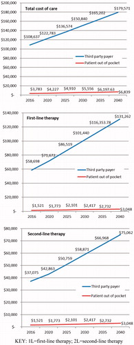 Figure 2. Projected patient out-of-pocket and insurer costs overall and by line of therapy.