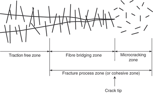 Figure 1. Illustration of the fracture process zone in a typical fibre-reinforced composite.