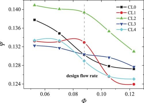 Figure 12. Influence of clocking positions on the pump head.